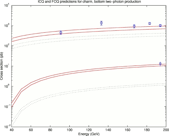 FCQ versus ICQ predictions for quark pair production via the two-photon channel. The dotted lines
    are the FCQ tree-level cross sections, the solid lines the ICQ ones. The bands correspond to different input
    quark masses.