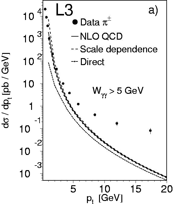 Differential cross section for inclusive production of charged pions in two-photon collisions
    at LEP2; the experimental data are well above the Standard Model theoretical prediction (full line, with all
    non-perturbative contributions included), there is a discrepancy of about 40 for the point with highest
    transverse momentum.