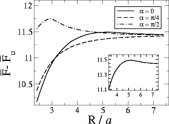Interaction between two saturn-ring quadrupolar configurations,
    separated by a distance (R cosα, R sinα).